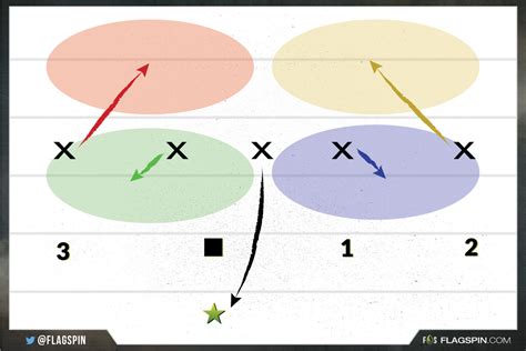 The Best 5 On 5 Flag Football Defense Strategy Guide Flagspin