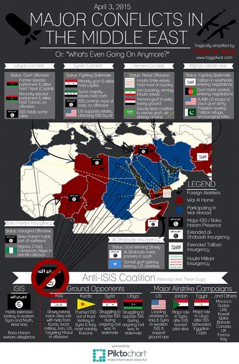 FOGG OF WAR: Infographic: Major Conflicts in the Middle East