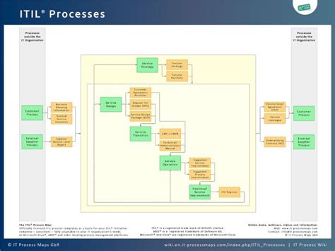 ITIL Processes | IT Process Wiki