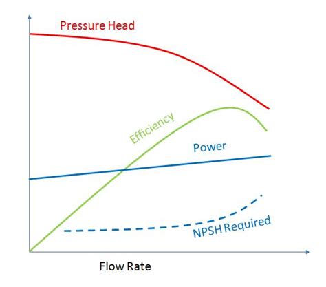 Pump Performance Characteristic Curve Reading