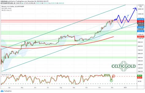 Bitcoin – The Market Wants To See The All-Time High | Phil's Stock World