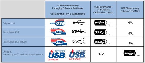 USB-IF Introduces Fast Charging to Expand its Certified USB Charger ...