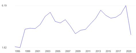 El Salvador International tourism revenue, percent of GDP - data, chart | TheGlobalEconomy.com