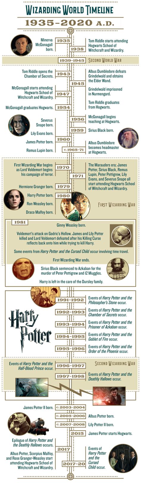 How J.K. Rowling Broke the Timeline Harry Potter Fans Built | Fandom