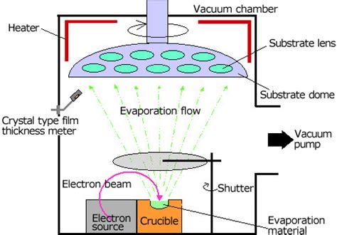 Electron Beam Source for Electron Beam Deposition | Science Basics | Products | JEOL Ltd.