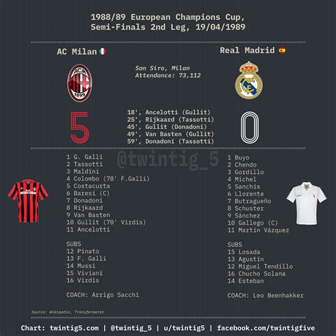 Ac Milan Vs Real Madrid : Real Madrid Vs Ac Milan Score Report And Reaction From Friendly Game ...