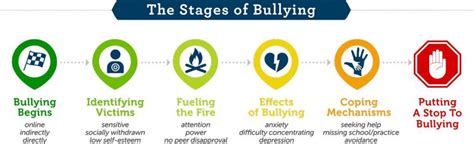 The 6 Stages of Bullying