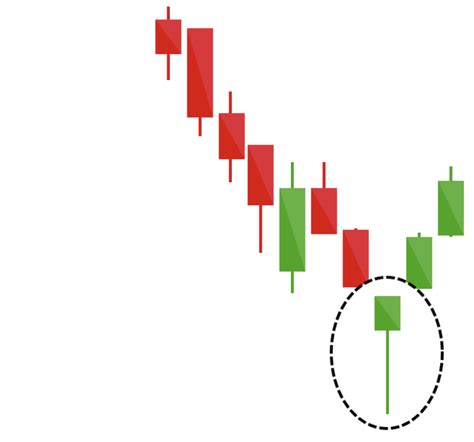 Understanding The Hammer Candlestick Pattern | eTeknix