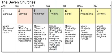 Seven Churches Of Revelation Chart Pdf