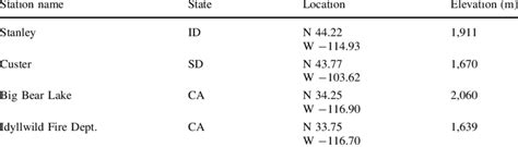 National climatic data center stations used for predicting temperatures ...