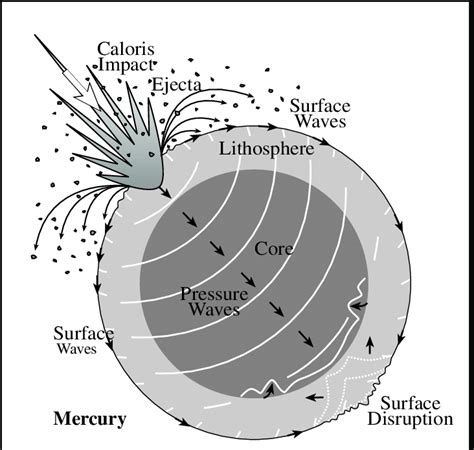 23 Explosive impact on Mercury When an exceptionally large meteorite... | Download Scientific ...