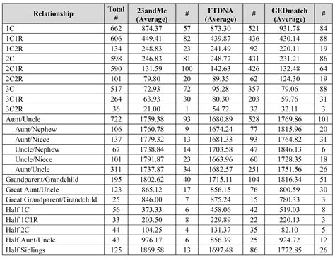 19 Fresh Dna Centimorgans Chart