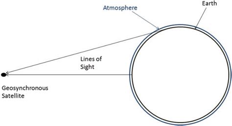 Geosynchronous satellite communications (Copyright Troy Kuersten, used ...