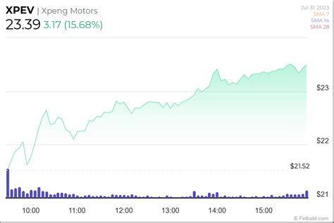 Why is Xpeng stock up over 50% in a week?