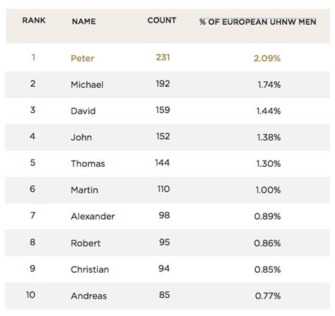 The Most Popular Names For Wealthy European Men - Business Insider