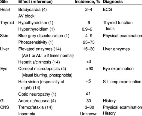 Adverse extrapulmonary effects of amiodarone | Download Table