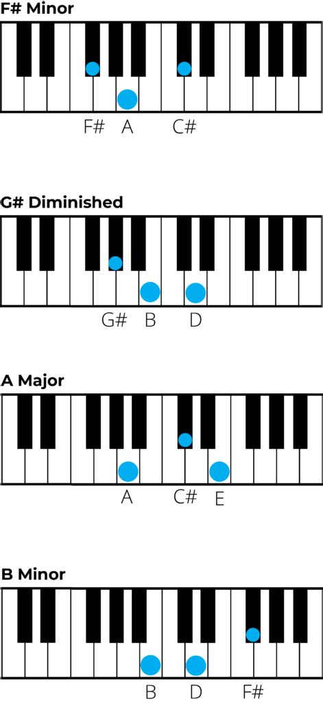 Mastering Chords in F Sharp Minor: A Music Theory Guide