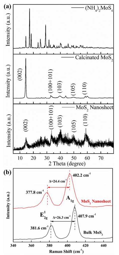 Processes | Free Full-Text | Fabrication of Ultrathin MoS2 Nanosheets and Application on ...