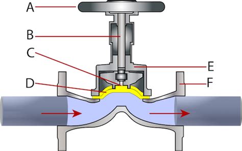 Membranventil Detaillierte Übersicht und Auswahlhilfe | Tameson.de