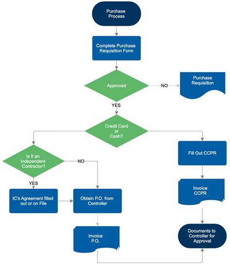 Easy Flowchart Maker | Free Online Flow Chart Creator & Software