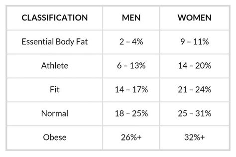 Body fat ranges chart for both Men and Women