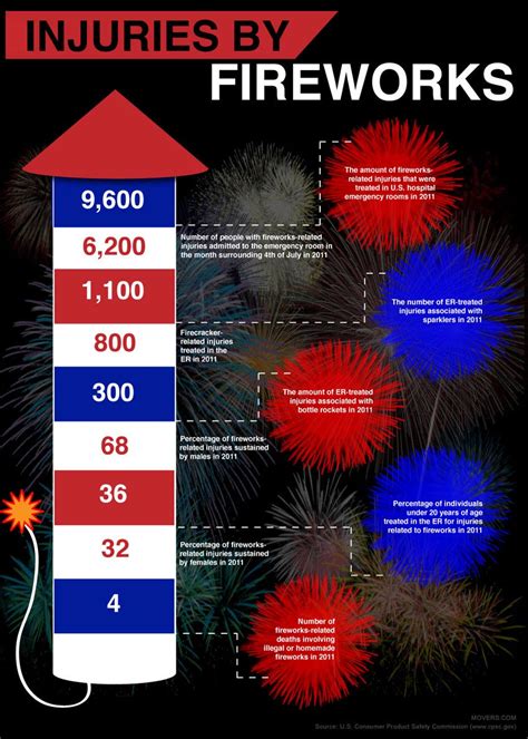 Safety Tips for Using Fireworks on the Fourth of July