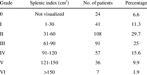 Grading of splenic index. | Download Table