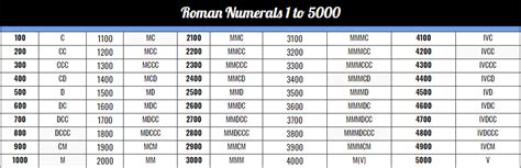 Roman Numerals 1-5000 Chart Free Printable in PDF