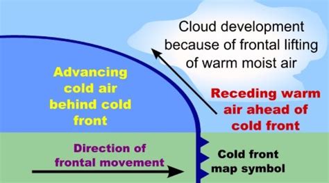 Fronts | Types of Fronts: Stationary Front, Warm Front, Cold Front ...