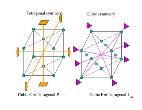 tetragonal structure symmetry | Symmetry, Chart, Diagram