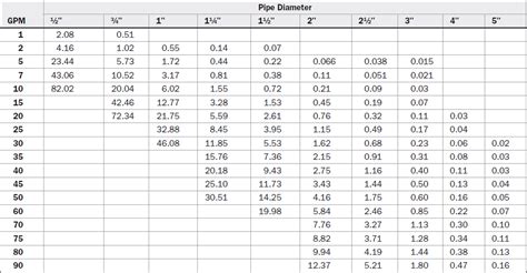 Hunter Friction Loss Chart