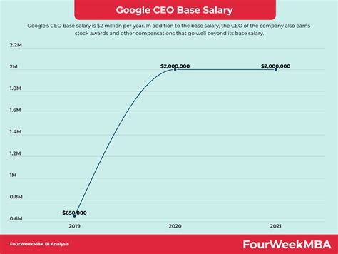 Google CEO Salary - FourWeekMBA