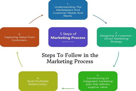 What is the Marketing Process?