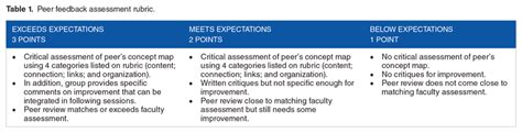 Peer feedback assessment rubric. | Download Scientific Diagram