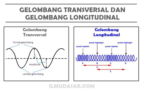 Gelombang : Pengertian, Sifat, Manfaat, Jenis, Rumus - cekrisna