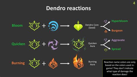 Dendro Reactions Explained : r/Genshin_Impact