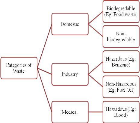 Waste Classification Hazardous Waste Management Ppt Designs, 53% OFF