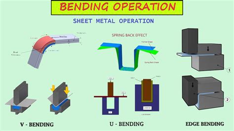 BENDING PROCESS | SPRING BACK EFFECT | TYPES OF BENDING | BENDING PROCESS IN SHEET METAL - YouTube