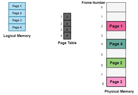 Structure of Page Table in Operating Systems - Studytonight