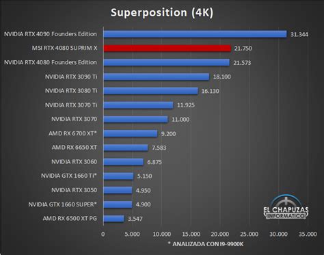 MSI GeForce RTX 4080 SUPRIM X, review y análisis en español