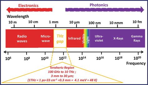 Terahertz Technology | Terahertz Technology Applications