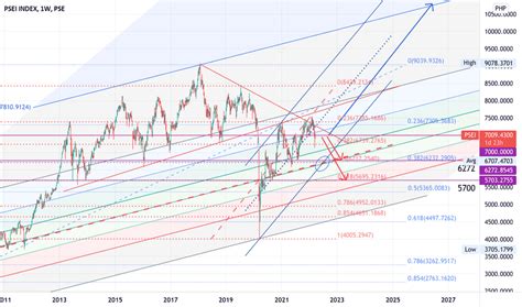 PSEI Index Charts and Quotes — TradingView