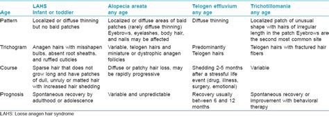 Anagen effluvium - Indian Journal of Dermatology, Venereology and Leprology