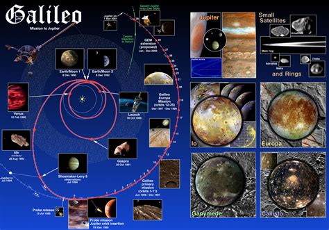 Catalog Page for Trajectory of the Galileo Mission to Jupiter