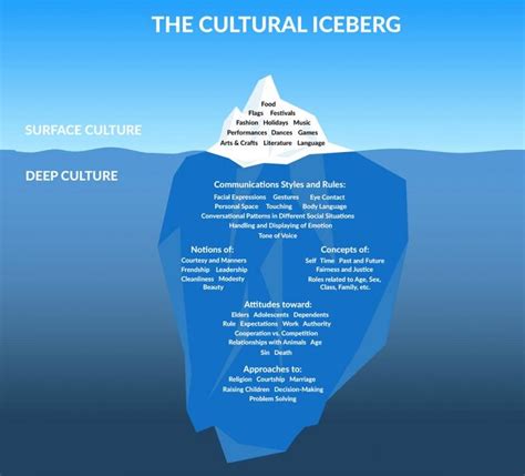 Cultura Organizacional Iceberg