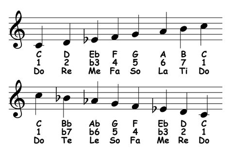 C Melodic Minor Scale: Theory & Ear Training – Piano-ology