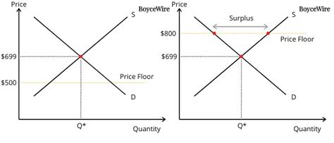 Price Floor: (Definition, 4 Examples & 5 Effects)