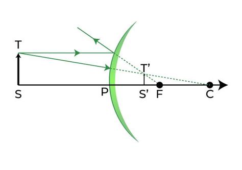 Concave Mirrors and Convex Mirrors - Ray Diagrams, Image Formation, Examples