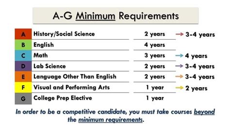 Graduation and A-G (College) Requirements – Guidance – La Serna High School