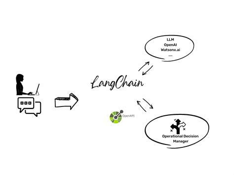 Integrating ODM with Large Language Model - LangChain integration